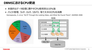 13© 2018 Toshiba Digital Solutions Corporation
Toshiba Confidential
• 本質的なデータ処理に費やすCPU使用率は10%強
• バッファ管理、ラッチ、ロック、リカバリ、等で大半のCPUを消費
Harizopoulos, S. et al, “OLTP Through the Looking Glass, and What We Found There”, SIGMOD 2008
DBMSにおけるCPU使途
要求処理
Data File
WAL File
トランザクション管理
クエリ処理
バッファ管理
RDB
 