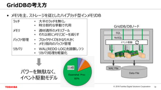 14© 2018 Toshiba Digital Solutions Corporation
Toshiba Confidential
• メモリを主、ストレージを従としたハイブリッド型インメモリDB
GridDBの考え方
SQL
NoSQL
Data File
WAL File
イベント駆動
GridDB/DBノード
ラッチ • 大半のラッチを無くし
• 時分割的な挙動で代用
メモリ • 適材適所のメモリプール
• それ以前にメモリコピーを減らす
バッファ管理 • ブロックサイズをかなり大きく
• メモリ指向のバッファ管理
リカバリ • WAL(REDO LOG)を踏襲しつつ
• リカバリ処理を軽量化
パワーを無駄なく、
イベント駆動モデル
目標
 