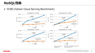 16© 2018 Toshiba Digital Solutions Corporation
Toshiba Confidential
• YCSB (Yahoo! Cloud Serving Benchmark)
NoSQL性能
 