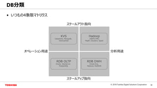 18© 2018 Toshiba Digital Solutions Corporation
Toshiba Confidential
• いつもの4象限マトリクス
DB分類
オペレーション用途 分析用途
スケールアウト指向
スケールアップ指向
Hadoop
(HDFS+MR)
MapR、Cloudera、Spark
RDB DWH
Oracle Exa、
Netezza、RedShift
RDB OLTP
Oracle、SQLServer、
PostgreSQL
KVS
Cassandra、Mongodb、
memcached
 