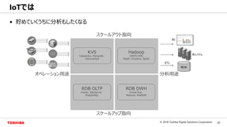 20© 2018 Toshiba Digital Solutions Corporation
Toshiba Confidential
• 貯めていくうちに分析もしたくなる
IoTでは
オペレーション用途 分析用途
スケールアウト指向
スケールアップ指向
Hadoop
(HDFS+MR)
MapR、Cloudera、Spark
RDB DWH
Oracle Exa、
Netezza、RedShift
RDB OLTP
Oracle、SQLServer、
PostgreSQL
KVS
Cassandra、Mongodb、
memcached
他DB
BI
他システム
ETL
 