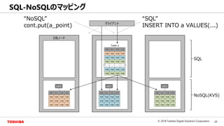 29© 2018 Toshiba Digital Solutions Corporation
Toshiba Confidential
DBノード
SQL-NoSQLのマッピング
NoSQL(KVS)
SQL
クライアント
C0 C1 C2 C3
Val Val Val Val
Val Val Val Val
Val Val Val Val
a@1
C0 C1 C2 C3
Val Val Val Val
Val Val Val Val
Val Val Val Val
a@2
C0 C1 C2 C3
Val Val Val Val
Val Val Val Val
Val Val Val Val
Table a
Val Val Val Val
Val Val Val Val
C0 C1 C2 C3
Val Val Val Val
Val Val Val Val
Val Val Val Val
a@0
“NoSQL”
cont.put(a_point)
“SQL”
INSERT INTO a VALUES(...)
 