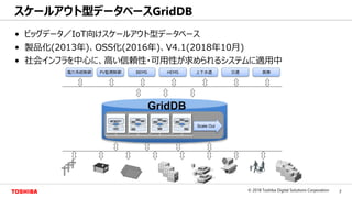 3© 2018 Toshiba Digital Solutions Corporation
Toshiba Confidential
電力系統制御 PV監視制御 BEMS HEMS 上下水道 交通 医療
MEMORY
HDD
Scale Out
GridDB
スケールアウト型データベースGridDB
• ビッグデータ／IoT向けスケールアウト型データベース
• 製品化(2013年)、OSS化(2016年)、V4.1(2018年10月)
• 社会インフラを中心に、高い信頼性・可用性が求められるシステムに適用中
 