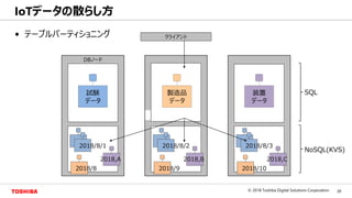 30© 2018 Toshiba Digital Solutions Corporation
Toshiba Confidential
DBノード
• テーブルパーティショニング
IoTデータの散らし方
NoSQL(KVS)
SQL
クライアント
2018/8/1 2018/8/2 2018/8/3
2018/8 2018/9 2018/10
2018,A 2018,B 2018,C
装置
データ
製造品
データ
試験
データ
 