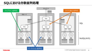 33© 2018 Toshiba Digital Solutions Corporation
Toshiba Confidential
DBノード
SQLにおける分散並列処理
クライアント
C0 C1 C2 C3
Val Val Val Val
Val Val Val Val
Val Val Val Val
a@0
C4 C5 C6
Val Val Val
Val Val Val
Val Val Val
b@0
C0 C1 C2 C3
Val Val Val Val
Val Val Val Val
Val Val Val Val
a@1
C4 C5 C6
Val Val Val
Val Val Val
Val Val Val
b@1
C0 C1 C2 C3
Val Val Val Val
Val Val Val Val
Val Val Val Val
a@2
C4 C5 C6
Val Val Val
Val Val Val
Val Val Val
b@2
Task
Task
Task Task
Task
Task Task
Task
Task
Task
パイプライン並列化
パーティション並列化
(タスク)独立並列化C0 C2 C７
Val Val Val
Val Val Val
C0 C2 C6
Val Val Val
Val Val Val
Val Val Val
C0 C2 C6
Val Val Val
Val Val Val
Val Val Val
NoSQL(KVS)
SQL
 
