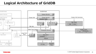 35© 2018 Toshiba Digital Solutions Corporation
Toshiba Confidential
Logical Architecture of GridDB
GridDB Node
System Service
Cluster Service
Partition Table
Transaction Service
Data Store
Objects
Log(WAL)
Files
CP Files
CP Service SQL Service
Container
NoSQL Client
Sync
Service
Java
C
Python,Go,...
Short Term Sync
SQL Client
JDBC ODBC
Cluster Info SummaryCluster Info
SQL Job
Long Term
Sync
GridDB Node
ystem Service
Cluster Service
ion Table
nsaction Service
Data Store
Log(WAL)
Files
Files
ce SQL Service
Sync
Service
 