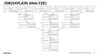39© 2018 Toshiba Digital Solutions Corporation
Toshiba Confidential
JOB(EXPLAIN ANALYZE)
 