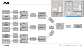40© 2018 Toshiba Digital Solutions Corporation
Toshiba Confidential
TL
TL
TL
TL
TL
TL
TL
TL
TL
TL
TL
JOB
SCAN
Executor
SCAN
Executor
SCAN
Executor
SCAN
Executor
SCAN
Executor
SCAN
Executor
JOIN
Executor
JOIN
Executor
JOIN
AGGREGATE
Executor
AGGREGATE
AGGREGATE
ExecutorExecutor
UNION
Executor
Executor
AGGREGATE
Executor
 