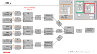 41© 2018 Toshiba Digital Solutions Corporation
Toshiba Confidential
TL
TL
TL
TL
TL
TL
TL
TL
TL
TL
TL
JOB
SCAN
Executor
SCAN
Executor
SCAN
Executor
SCAN
Executor
SCAN
Executor
SCAN
Executor
JOIN
Executor
JOIN
Executor
JOIN
AGGREGATE
Executor
AGGREGATE
AGGREGATE
ExecutorExecutor
UNION
Executor
Executor
AGGREGATE
Executor
HashJoin/Probe
が始まる
 