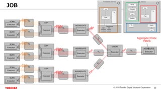 44© 2018 Toshiba Digital Solutions Corporation
Toshiba Confidential
TL
TL
TL
TL
TL
TL
TL
TL
TL
TL
TL
JOB
SCAN
Executor
SCAN
Executor
SCAN
Executor
SCAN
Executor
SCAN
Executor
SCAN
Executor
JOIN
Executor
JOIN
Executor
JOIN
AGGREGATE
Executor
AGGREGATE
AGGREGATE
ExecutorExecutor
UNION
Executor
Executor
AGGREGATE
Executor
Aggregate/Probe
が始まる
 