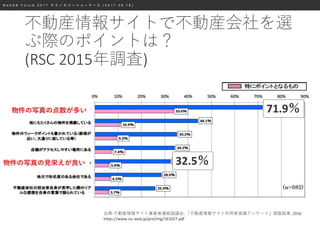 W e b D B F o r u m 2 0 1 7 テ ク ノ ロ ジ ー シ ョ ー ケ ー ス ( 2 0 1 7 . 0 9 . 1 8 )
不動産情報サイトで不動産会社を選
ぶ際のポイントは？
(RSC 2015年調査)
物件の写真の点数が多い
物件の写真の見栄えが良い
71.9％
32.5％
出典:不動産情報サイト事業者連絡協議会. 「不動産情報サイト利用者意識アンケート」調査結果. 2016
https://www.rsc-web.jp/pre/img/161027.pdf
 