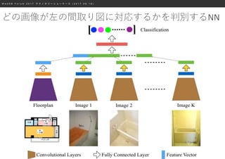 W e b D B F o r u m 2 0 1 7 テ ク ノ ロ ジ ー シ ョ ー ケ ー ス ( 2 0 1 7 . 0 9 . 1 8 )
どの画像が左の間取り図に対応するかを判別するNN
 