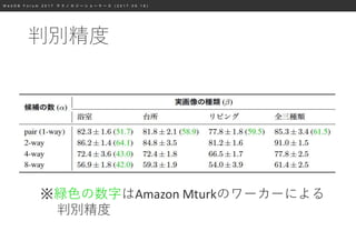 W e b D B F o r u m 2 0 1 7 テ ク ノ ロ ジ ー シ ョ ー ケ ー ス ( 2 0 1 7 . 0 9 . 1 8 )
判別精度
※緑色の数字はAmazon Mturkのワーカーによる
判別精度
 