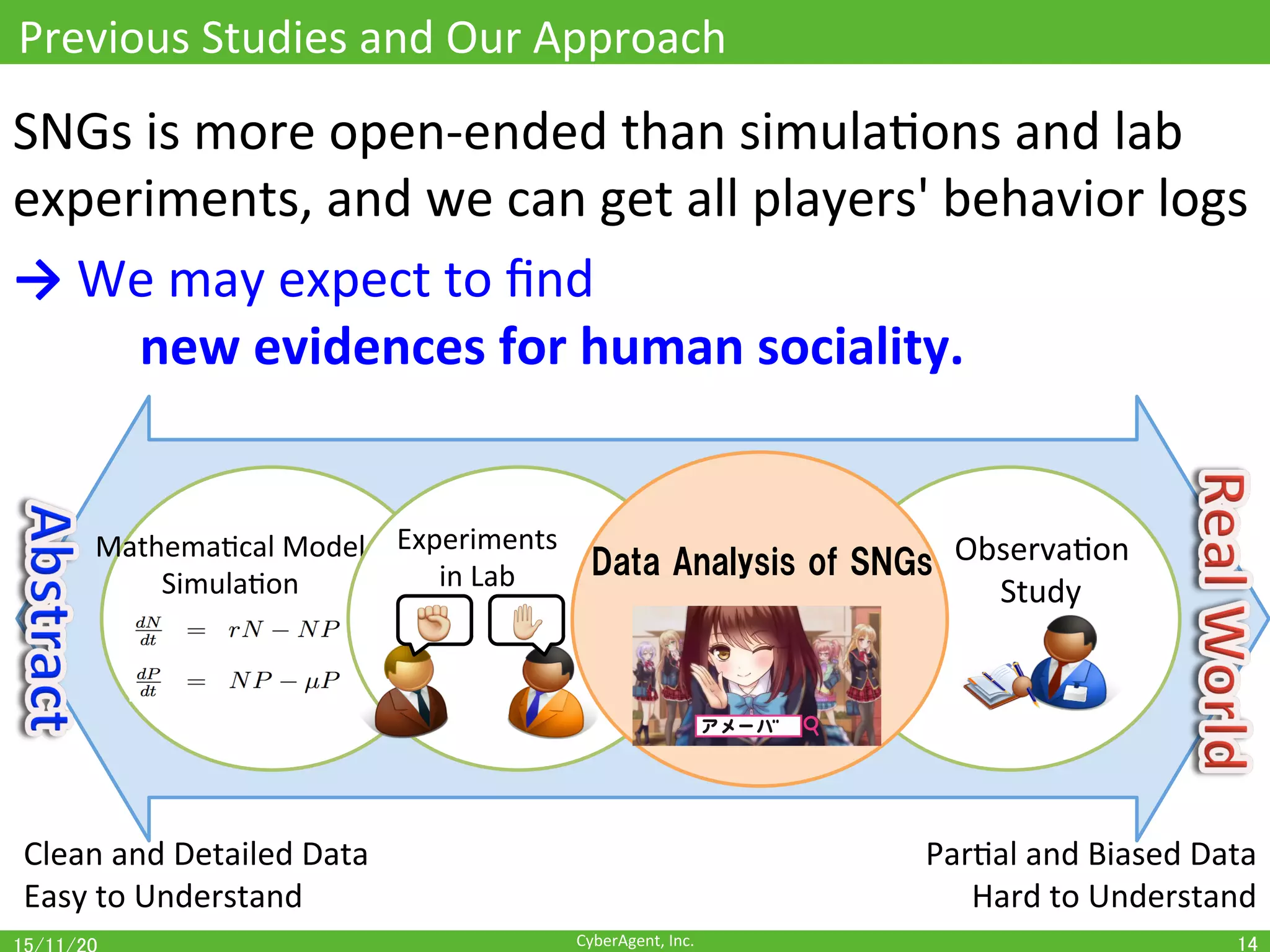 CyberAgent,	Inc.	
Previous	Studies	and	Our	Approach	
14	
ParOal	and	Biased	Data	
Hard	to	Understand	
Clean	and	Detailed	Data	
Easy	to	Understand	
MathemaOcal	Model	
SimulaOon	
Experiments		
in	Lab	
✊	 ✋	
Data Analysis of SNGs ObservaOon		
Study	
SNGs	is	more	open-ended	than	simulaOons	and	lab	
experiments,	and	we	can	get	all	players'	behavior	logs	
→	We	may	expect	to	ﬁnd		
	 	new	evidences	for	human	sociality.	
 