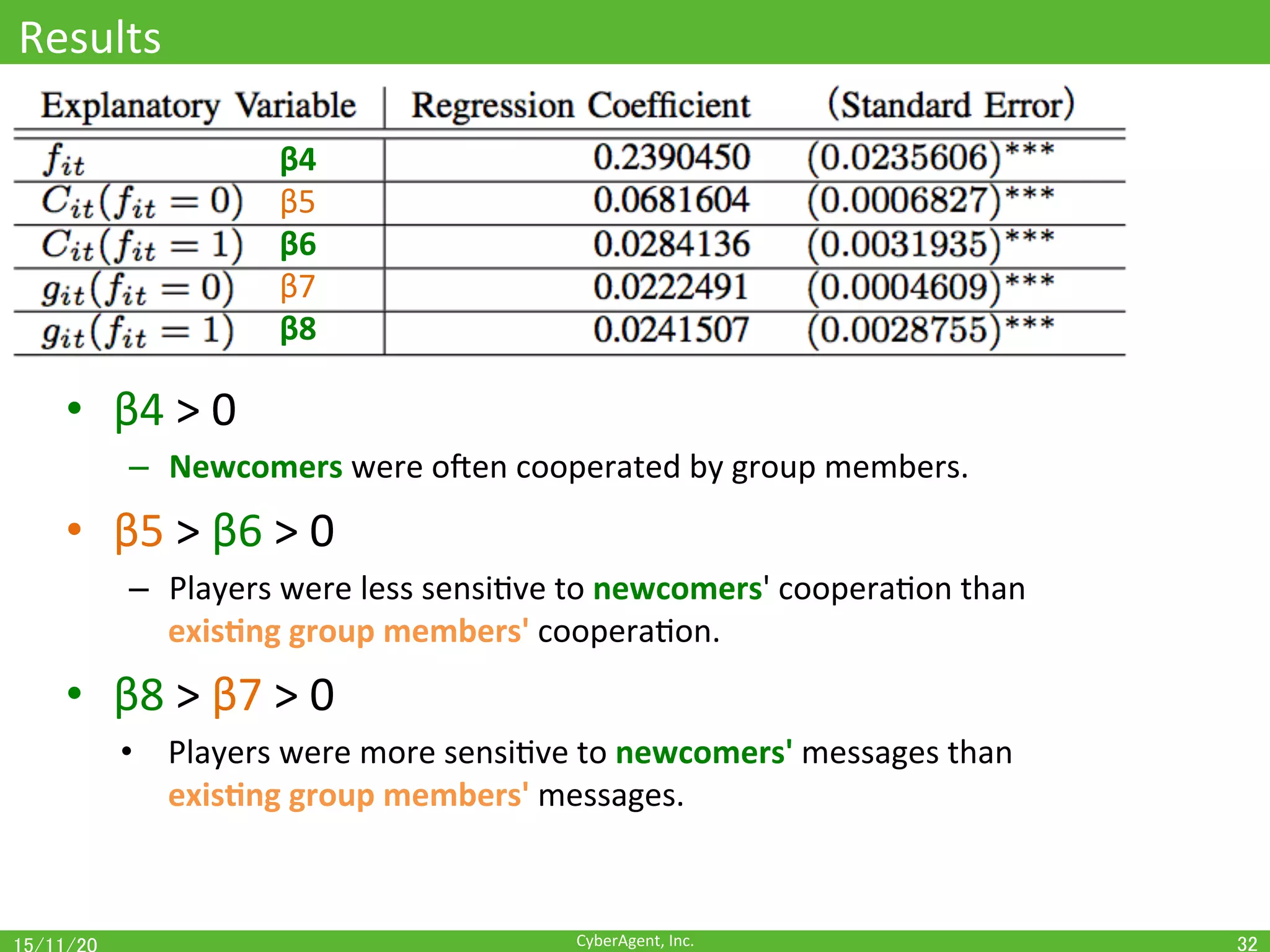 CyberAgent,	Inc.	
Results	
•  β4	>	0		
–  Newcomers	were	ojen	cooperated	by	group	members.	
•  β5	>	β6	>	0	
–  Players	were	less	sensiOve	to	newcomers'	cooperaOon	than		
exis(ng	group	members'	cooperaOon.	
•  β8	>	β7	>	0	
•  Players	were	more	sensiOve	to	newcomers'	messages	than		
exis(ng	group	members'	messages.	
32	
β4	
β5	
β6	
β7	
β8	
 