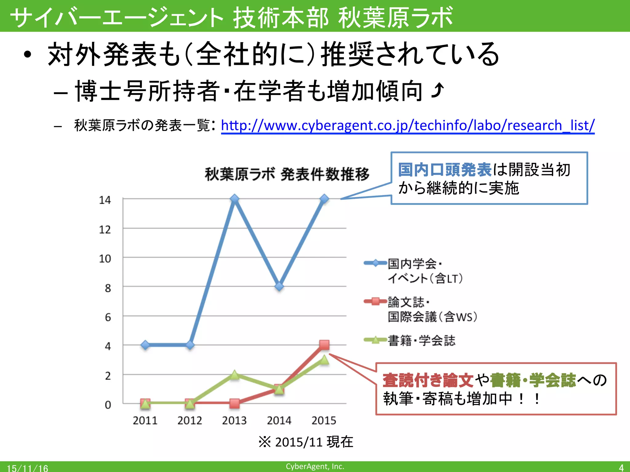 CyberAgent,	Inc.	
サイバーエージェント 技術本部 秋葉原ラボ	
4	
国内口頭発表は開設当初
から継続的に実施	
査読付き論文や書籍・学会誌への	
執筆・寄稿も増加中！！	
•  対外発表も（全社的に）推奨されている	
– 博士号所持者・在学者も増加傾向 ⤴	
–  秋葉原ラボの発表一覧:	hEp://www.cyberagent.co.jp/techinfo/labo/research_list/	
※	2015/11	現在	
 