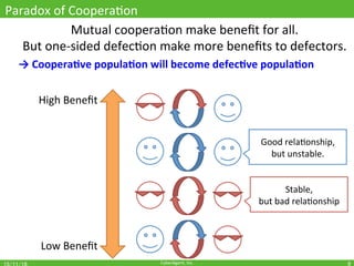 CyberAgent,	Inc.	
Paradox	of	CooperaOon	
Mutual	cooperaOon	make	beneﬁt	for	all.	
But	one-sided	defecOon	make	more	beneﬁts	to	defectors.	
→	Coopera(ve	popula(on	will	become	defec(ve	popula(on	
9	
High	Beneﬁt	
Low	Beneﬁt	
Good	relaOonship,		
but	unstable.	
Stable,		
but	bad	relaOonship	
 