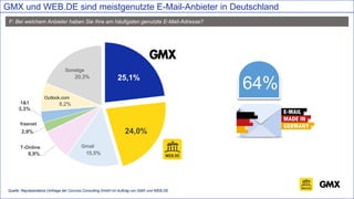 F: Bei welchem Anbieter haben Sie Ihre am häufigsten genutzte E-Mail-Adresse?
Quelle: Repräsentative Umfrage der Convios Consulting GmbH im Auftrag von GMX und WEB.DE
GMX und WEB.DE sind meistgenutzte E-Mail-Anbieter in Deutschland
25,1%
24,0%
15,5%8,9%
2,9%
3,3%
8,2%
20,3%
Sonstige
1&1
freenet
64%
Outlook.com
T-Online Gmail
 