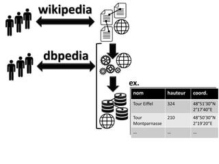 wikipedia
dbpedia
nom hauteur coord.
Tour Eiffel 324 48°51′30″N
2°17′40″E
Tour
Montparnasse
210 48°50′30″N
2°19′20″E
… … …
ex.
 