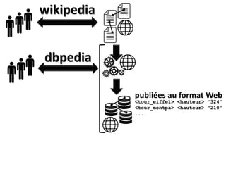 wikipedia
dbpedia
<tour_eiffel> <hauteur> "324"
<tour_montpa> <hauteur> "210"
...
publiées au format Web
 