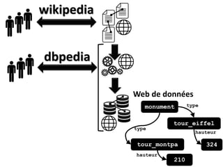 wikipedia
dbpedia
hauteur
Web de données
monument
tour_eiffel
324tour_montpa
210
hauteur
type
type
 