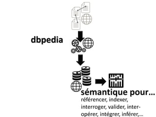 dbpedia
référencer, indexer,
interroger, valider, inter-
opérer, intégrer, inférer,…
sémantique pour…
 