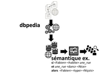 dbpedia
si <Fabien> <habite> une_rue
et une_rue <dans> <Nice>
alors <Fabien> <type> <Niçois>
sémantique ex.
 