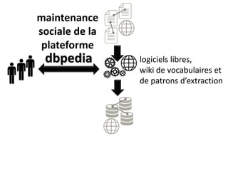 dbpedia logiciels libres,
wiki de vocabulaires et
de patrons d’extraction
maintenance
sociale de la
plateforme
 