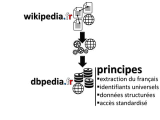 dbpedia
principes
extraction du français
identifiants universels
données structurées
accès standardisé
wikipedia
 
