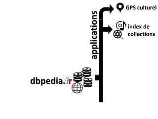 dbpedia
GPS culturel
index de
collections
applications
 