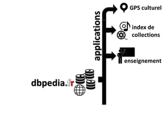 dbpedia
GPS culturel
index de
collections
enseignement
applications
 