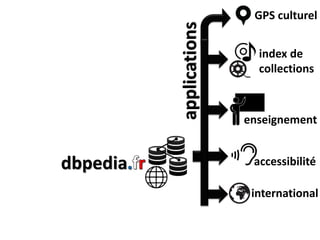 dbpedia
GPS culturel
index de
collections
enseignement
accessibilité
internationalapplications
 