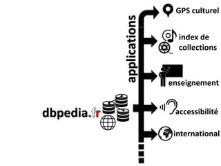 dbpedia
GPS culturel
index de
collections
enseignement
accessibilité
internationalapplications
 