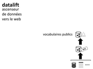 datalift
ascenseur
de données
vers le web
vocabulaires publics
 