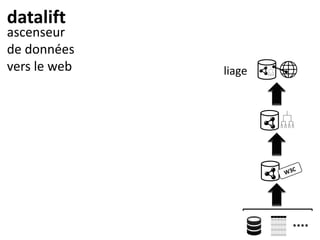datalift
ascenseur
de données
vers le web liage
 