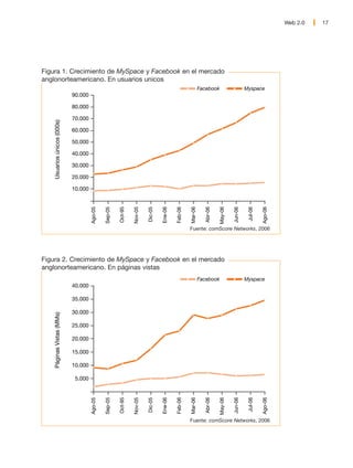 Web 2.0   17




Figura 1. Crecimiento de MySpace y Facebook en el mercado
anglonorteamericano. En usuarios unicos
                                                                                                              Facebook                      Myspace
                             90.000

                             80.000

                             70.000
    Usuarios únicos (000s)




                             60.000

                             50.000

                             40.000

                             30.000

                             20.000

                             10.000
                                      Ago-05

                                               Sep-05

                                                        Oct-95

                                                                 Nov-05

                                                                          Dic-05

                                                                                   Ene-06

                                                                                            Feb-06

                                                                                                     Mar-06

                                                                                                                 Abr-06

                                                                                                                          May-06

                                                                                                                                   Jun-06

                                                                                                                                             Jul-06

                                                                                                                                                      Ago-06
                                                                                                     Fuente: comScore Networks, 2006




Figura 2. Crecimiento de MySpace y Facebook en el mercado
anglonorteamericano. En páginas vistas
                                                                                                              Facebook                      Myspace
                             40.000

                             35.000

                             30.000
    Páginas Vistas (MMs)




                             25.000

                             20.000

                             15.000

                             10.000

                              5.000
                                      Ago-05

                                               Sep-05

                                                        Oct-95

                                                                 Nov-05

                                                                          Dic-05

                                                                                   Ene-06

                                                                                            Feb-06

                                                                                                     Mar-06

                                                                                                                 Abr-06

                                                                                                                          May-06

                                                                                                                                   Jun-06

                                                                                                                                             Jul-06

                                                                                                                                                      Ago-06




                                                                                                     Fuente: comScore Networks, 2006
 