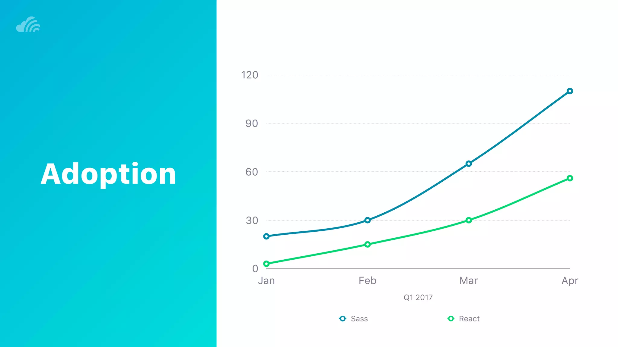 Adoption
0
30
60
90
120
Q1 2017
Jan Feb Mar Apr
Sass React
 