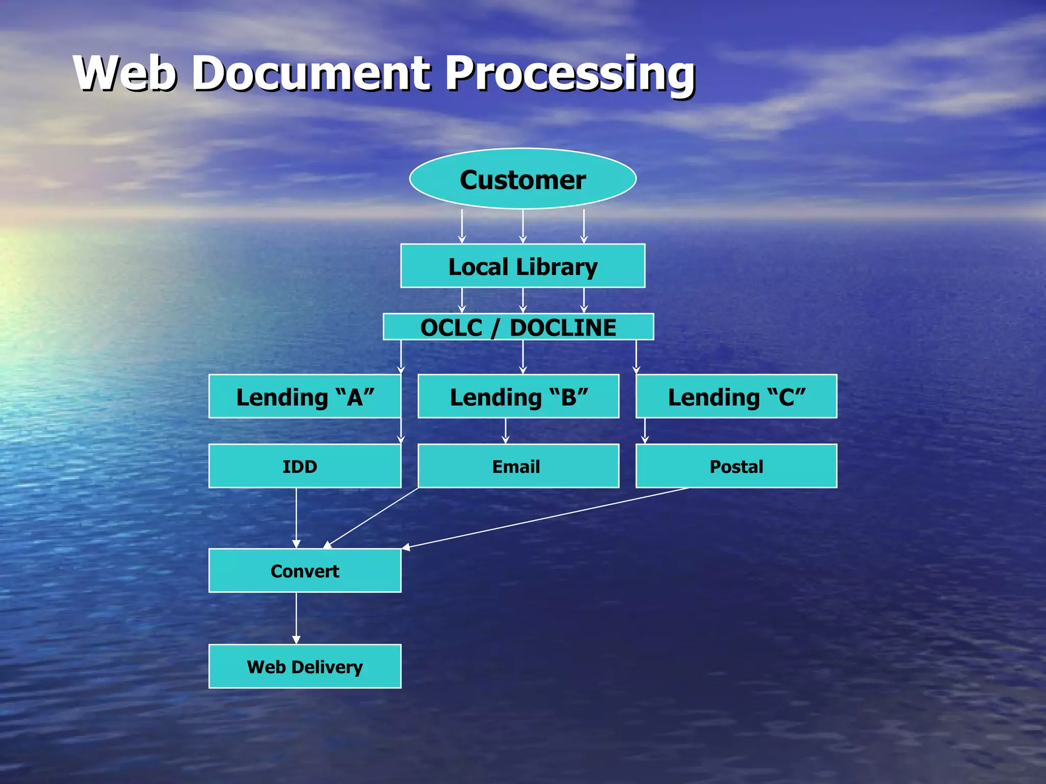 Web Document Processing Local Library Customer OCLC / DOCLINE Lending “A” Lending “B” IDD  Email  Lending “C” Postal Convert Web Delivery 