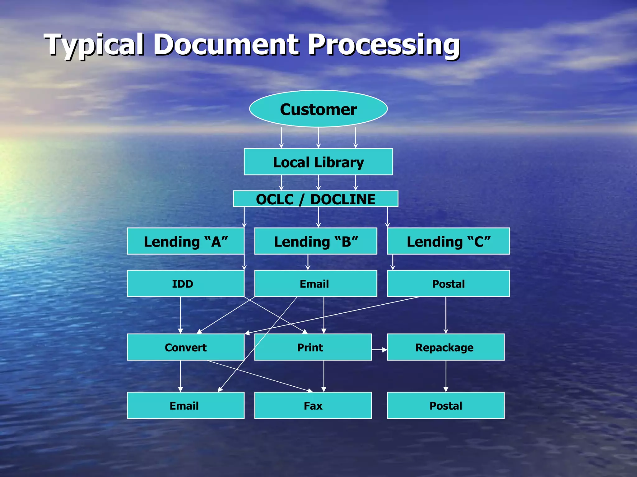 Typical Document Processing  Local Library Customer OCLC / DOCLINE Lending “A” Lending “B” IDD  Email  Lending “C” Postal Print  Repackage  Convert Postal Fax Email  