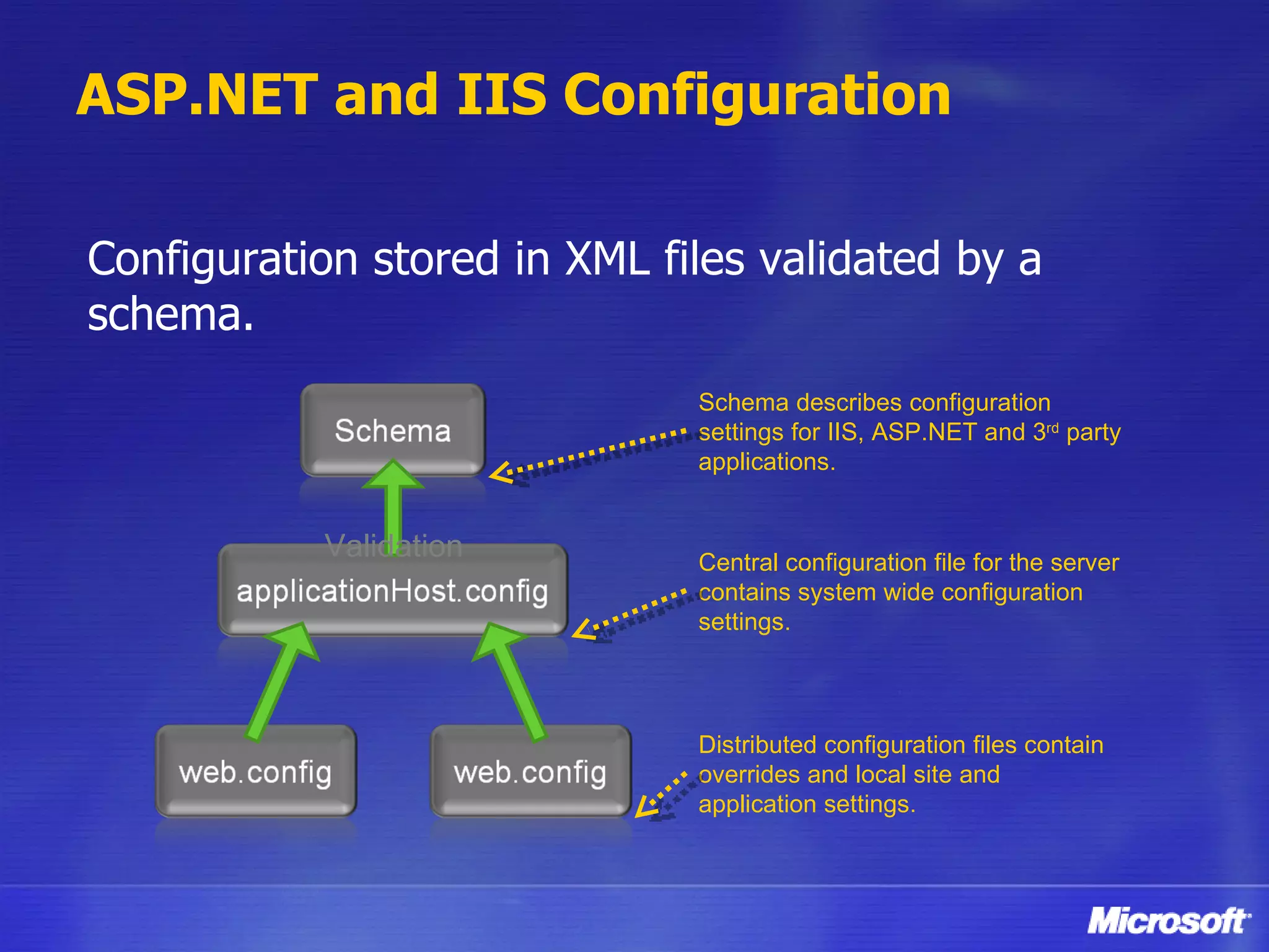 ASP.NET and IIS Configuration Configuration stored in XML files validated by a schema. Schema describes configuration settings for IIS, ASP.NET and 3 rd  party applications. Central configuration file for the server contains system wide configuration settings. Distributed configuration files contain overrides and local site and application settings. Validation 