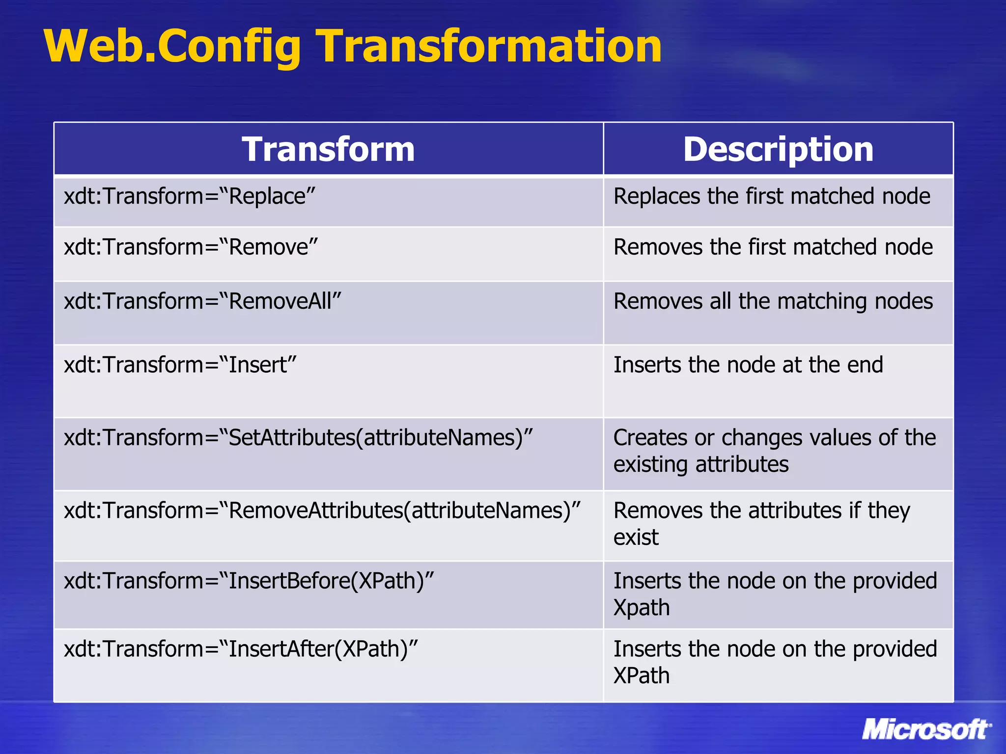 Web.Config Transformation Transform Description xdt:Transform=“Replace” Replaces the first matched node xdt:Transform=“Remove” Removes the first matched node xdt:Transform=“RemoveAll” Removes all the matching nodes xdt:Transform=“Insert” Inserts the node at the end xdt:Transform=“SetAttributes(attributeNames)” Creates or changes values of the existing attributes xdt:Transform=“RemoveAttributes(attributeNames)” Removes the attributes if they exist xdt:Transform=“InsertBefore(XPath)” Inserts the node on the provided Xpath xdt:Transform=“InsertAfter(XPath)” Inserts the node on the provided XPath 