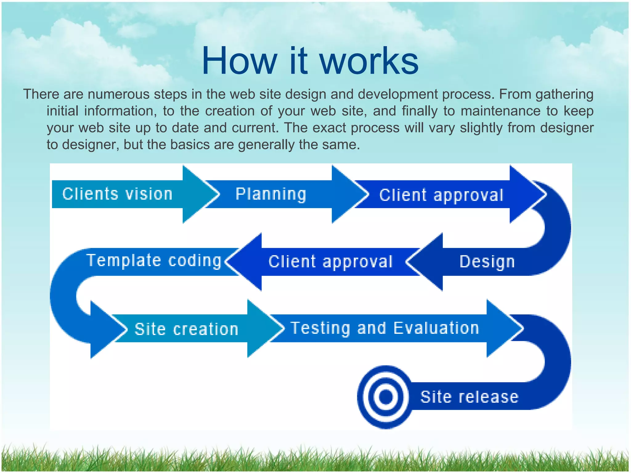 How it works  There are numerous steps in the web site design and development process. From gathering initial information, to the creation of your web site, and finally to maintenance to keep your web site up to date and current. The exact process will vary slightly from designer to designer, but the basics are generally the same.  How it works  