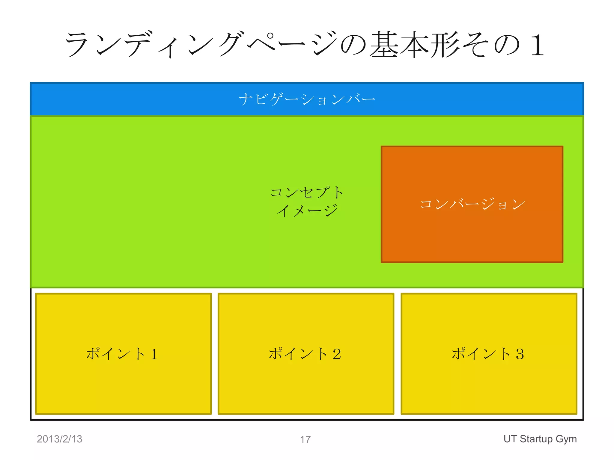 ランディングページの基本形その１
                    ナビゲーションバー




                      コンセプト
                       イメージ     コンバージョン




            ポイント１    ポイント２        ポイント３




2013/2/13               17           UT Startup Gym
 
