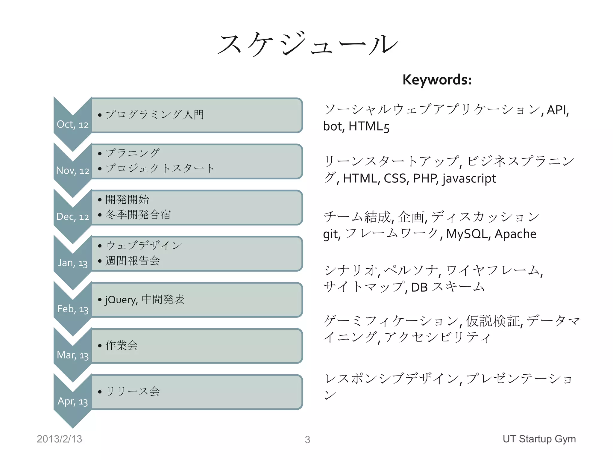 スケジュール
                                              Keywords:

              • プログラミング入門            ソーシャルウェブアプリケーション, API,
   Oct, 12                           bot, HTML5
           • プラニング
                                     リーンスタートアップ, ビジネスプラニン
   Nov, 12 • プロジェクトスタート
                                     グ, HTML, CSS, PHP, javascript
           • 開発開始
   Dec, 12 • 冬季開発合宿                  チーム結成, 企画, ディスカッション
                                     git, フレームワーク, MySQL, Apache
            • ウェブデザイン
    Jan, 13 • 週間報告会
                                     シナリオ, ペルソナ, ワイヤフレーム,
                                     サイトマップ, DB スキーム
              • jQuery, 中間発表
   Feb, 13
                                     ゲーミフィケーション, 仮説検証, データマ
                                     イニング, アクセシビリティ
              • 作業会
   Mar, 13

                                     レスポンシブデザイン, プレゼンテーショ
              • リリース会                ン
    Apr, 13


2013/2/13                        3                         UT Startup Gym
 