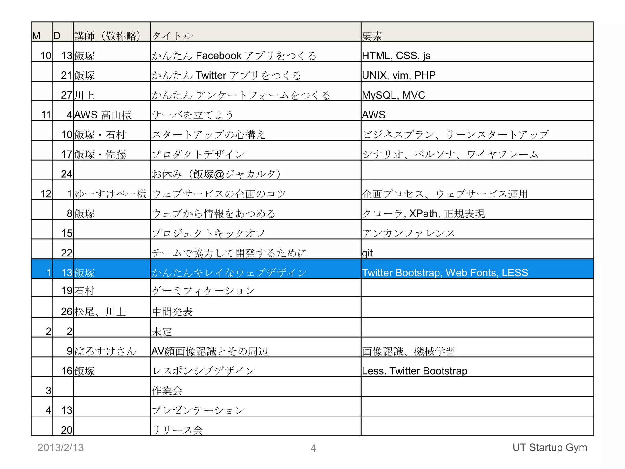 M        D        講師（敬称略） タイトル                       要素
10 13 飯塚                  かんたん Facebook アプリをつくる      HTML, CSS, js
             21 飯塚        かんたん Twitter アプリをつくる       UNIX, vim, PHP
             27 川上        かんたん アンケートフォームをつくる         MySQL, MVC
    11        4 AWS 高山様   サーバを立てよう                   AWS
             10 飯塚・石村     スタートアップの心構え                ビジネスプラン、リーンスタートアップ
             17 飯塚・佐藤     プロダクトデザイン                  シナリオ、ペルソナ、ワイヤフレーム
             24           お休み（飯塚@ジャカルタ）
12            1 ゆーすけべー様 ウェブサービスの企画のコツ                企画プロセス、ウェブサービス運用
              8 飯塚        ウェブから情報をあつめる               クローラ, XPath, 正規表現
             15           プロジェクトキックオフ                アンカンファレンス
             22           チームで協力して開発するために            git
    1 13 飯塚               かんたんキレイなウェブデザイン            Twitter Bootstrap, Web Fonts, LESS
             19 石村        ゲーミフィケーション
             26 松尾、川上     中間発表
    2         2           未定
              9 ぱろすけさん    AV顔画像認識とその周辺               画像認識、機械学習
             16 飯塚        レスポンシブデザイン                 Less. Twitter Bootstrap
    3                     作業会
    4 13                  プレゼンテーション
             20           リリース会
2013/2/13                                        4                                 UT Startup Gym
 