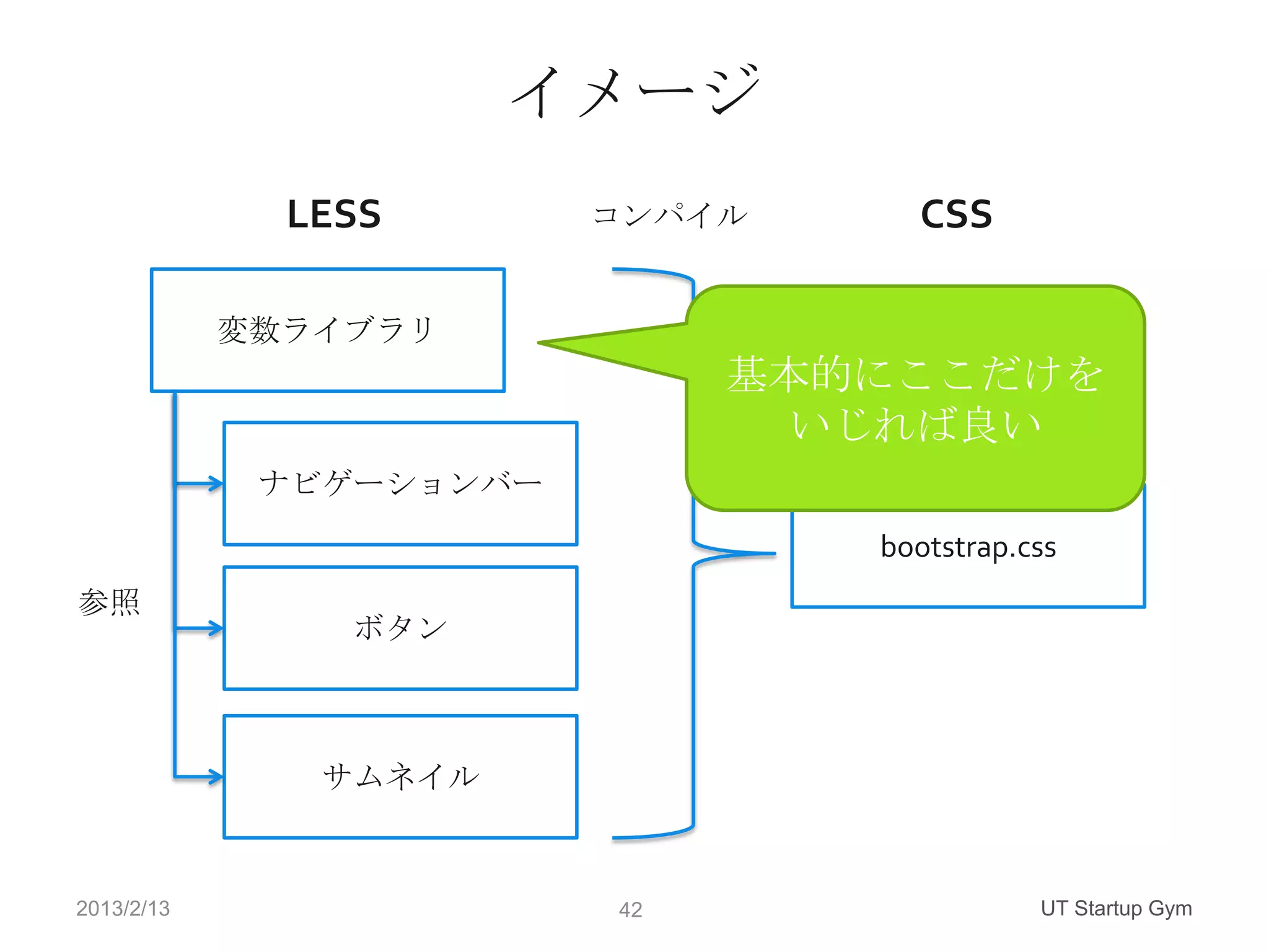 イメージ
              LESS       コンパイル     CSS

            変数ライブラリ
                              基本的にここだけを
                                いじれば良い
             ナビゲーションバー
                                 bootstrap.css
参照
                ボタン



               サムネイル



2013/2/13                42                 UT Startup Gym
 