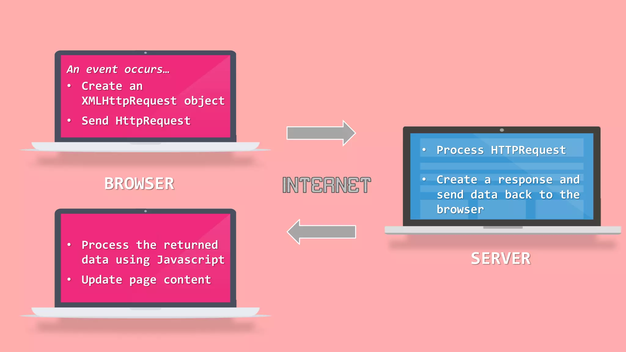 An event occurs…
• Create an
XMLHttpRequest object
• Send HttpRequest
• Process the returned
data using Javascript
• Update page content
• Process HTTPRequest
• Create a response and
send data back to the
browser
BROWSER
SERVER
 