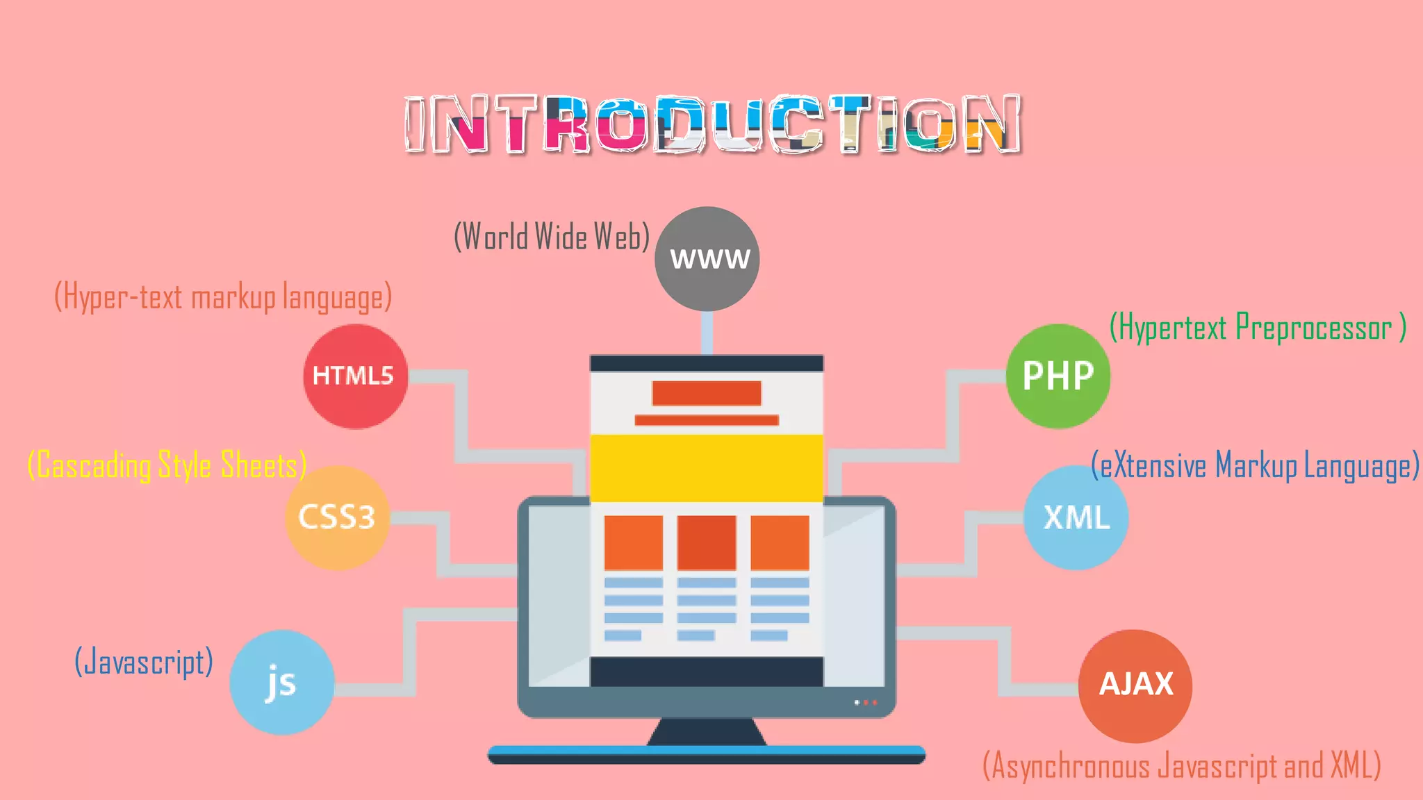 WWW
(Hyper-text markup language)
(CascadingStyle Sheets)
(Javascript)
(Hypertext Preprocessor )
(eXtensive MarkupLanguage)
(Asynchronous Javascript and XML)
AJAX
(WorldWideWeb)
 