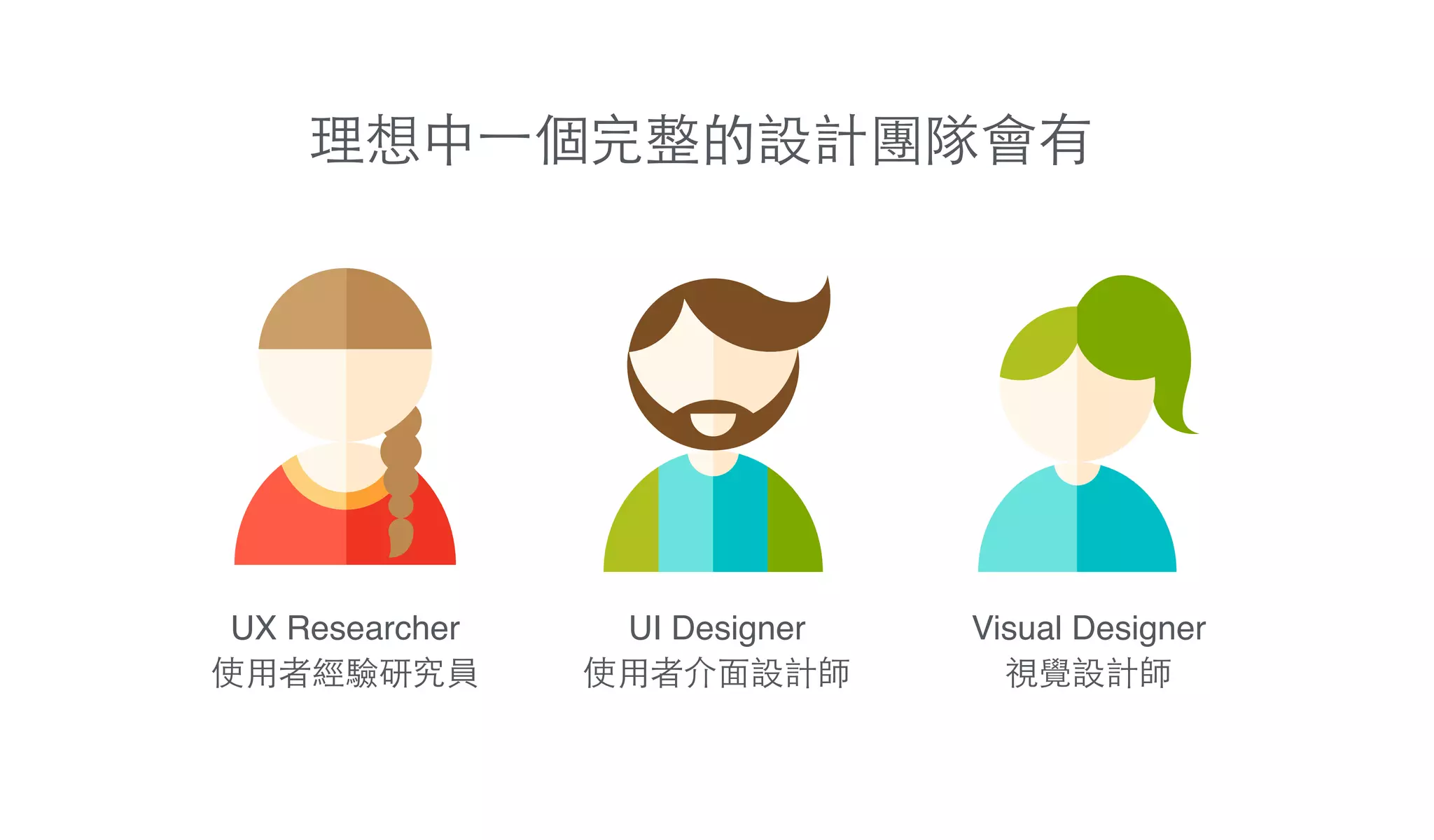 理想中⼀一個完整的設計團隊會有
UI Designer!
使⽤用者介⾯面設計師
Visual Designer!
視覺設計師
UX Researcher!
使⽤用者經驗研究員
 