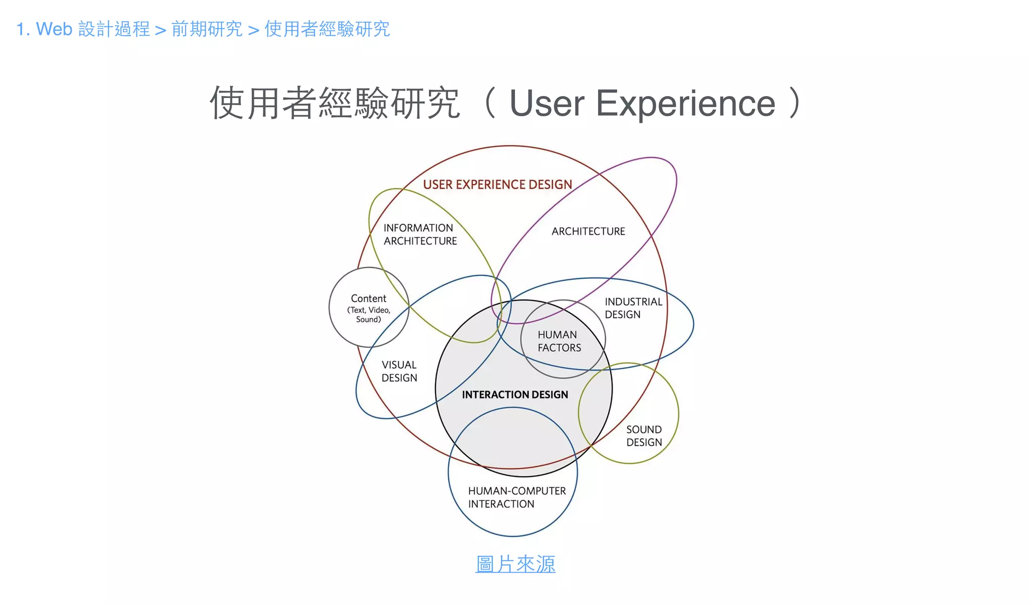 使⽤用者經驗研究（ User Experience ）
什麼是使⽤用者經驗？
圖⽚片來源
1. Web 設計過程 > 前期研究 > 使⽤用者經驗研究
 